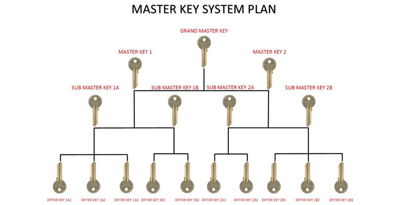 Designing a Master Keyed System